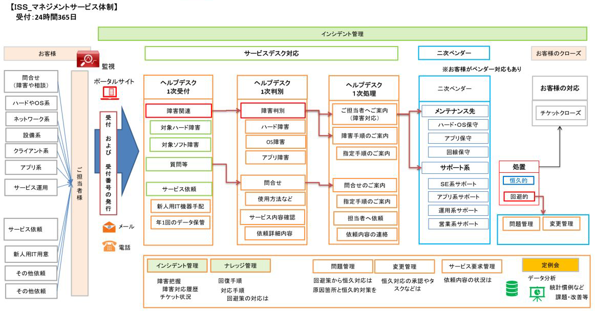 マネジメントサービスの流れ