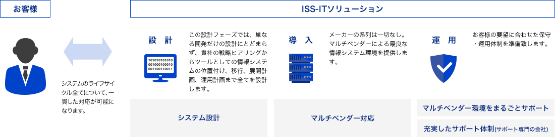 ISS-ITソリューション システム設計 マルチベンダー対応 マルチベンダー環境をまるごとサポート 充実したサポート体制(サポート専門の会社)