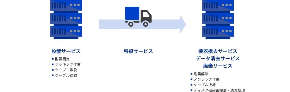 設置サービス 耐震固定 ラッキング作業 ケーブル敷設 ケーブル結線 移設サービス 環境改善 エンジニアリングサービス ケーブル整備 ラック整備 サーバー/メインフレームの機器仕様変更（MES） 機器撤去サービス データ消去サービス 廃棄サービス 耐震解除 アンラック作業 ケーブル抜線 ディスク破砕後撤去・廃棄処理